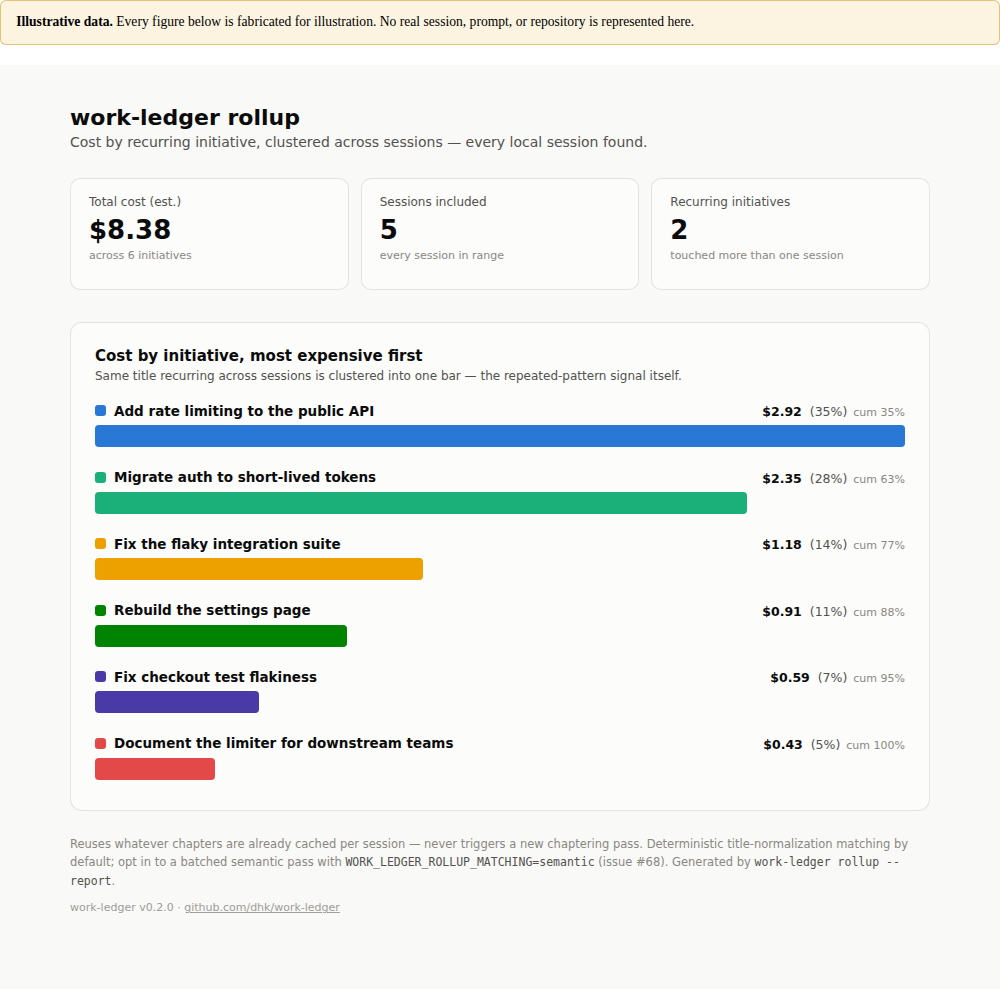 A work-ledger rollup: cost by recurring initiative, most expensive first, each with its share of total spend and a running cumulative percentage.
