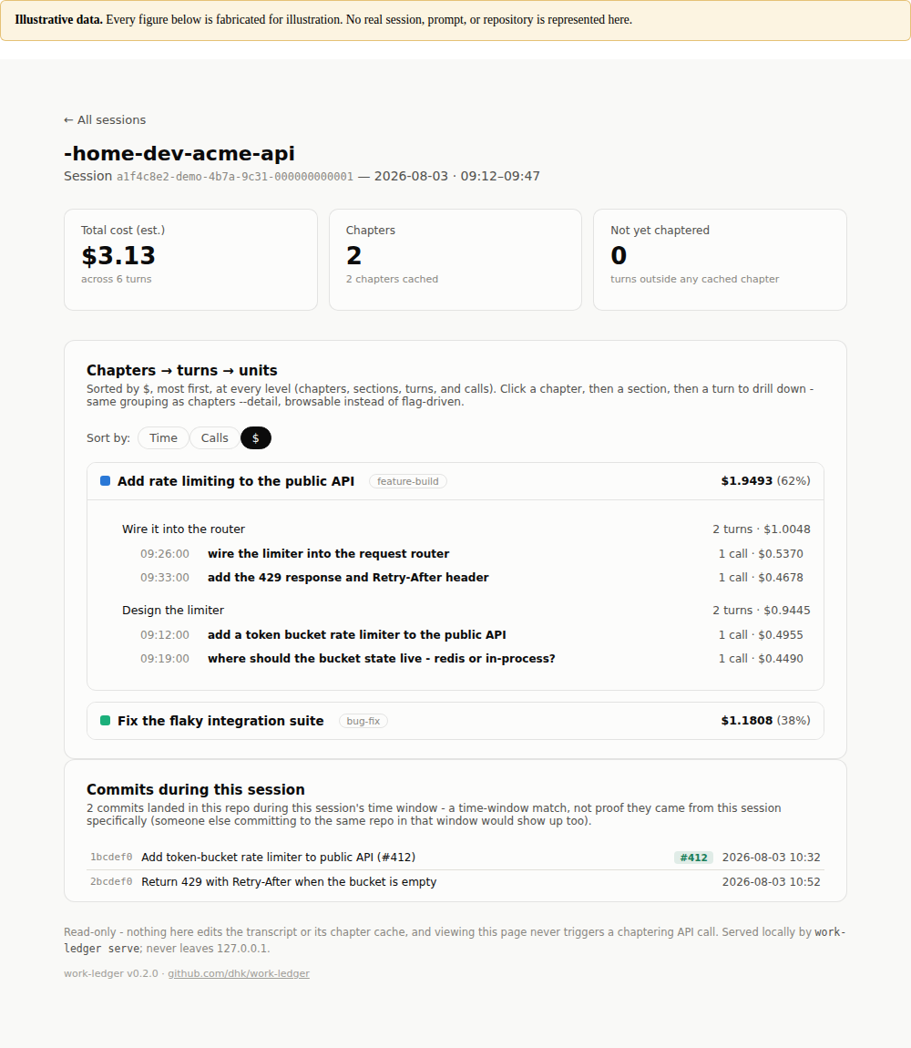 The work-ledger serve UI: one session's chapters expanded into sections, turns and per-call costs, with a panel listing the commits that landed during the session.